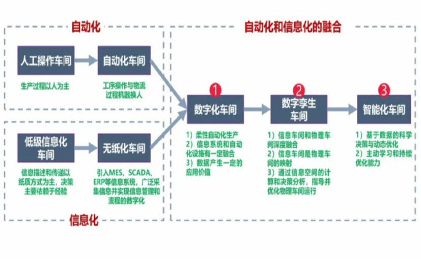 数字化工厂_咸宁数字化生产线_咸宁六轴机器人_咸宁数字化车间_咸宁智能化车间